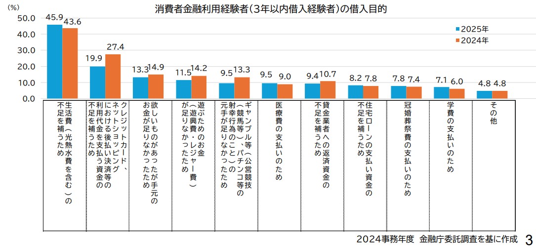 消費者金融利用経験者（3年以内借入経験者）の借入目的。
