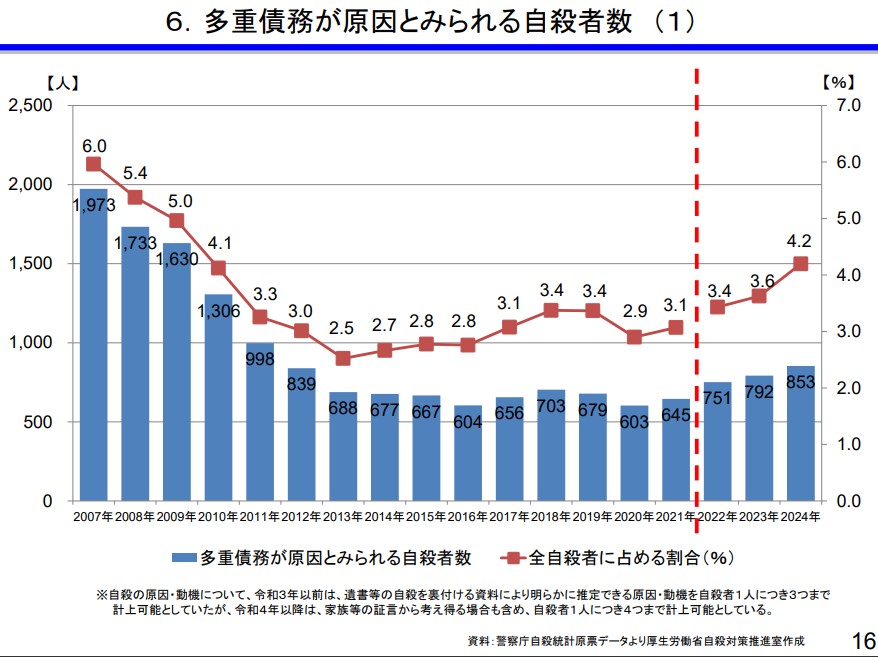 多重債務が原因とみられる自殺者数。