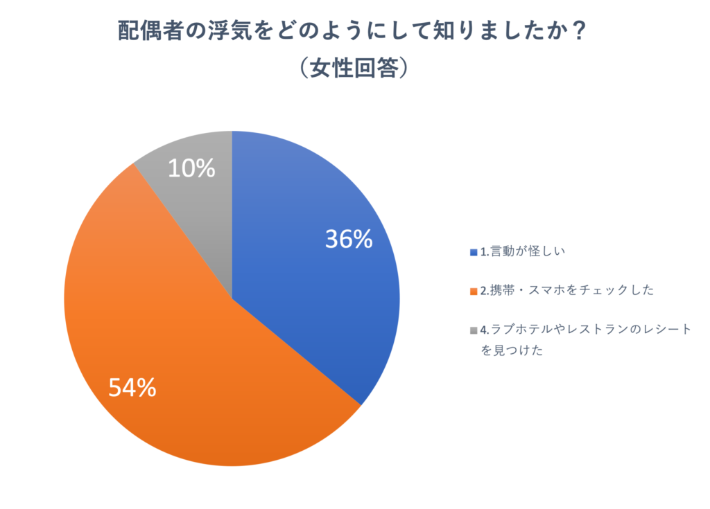 アンケート「夫の配偶者の浮気をどのようにして知りましたか？」の結果グラフ