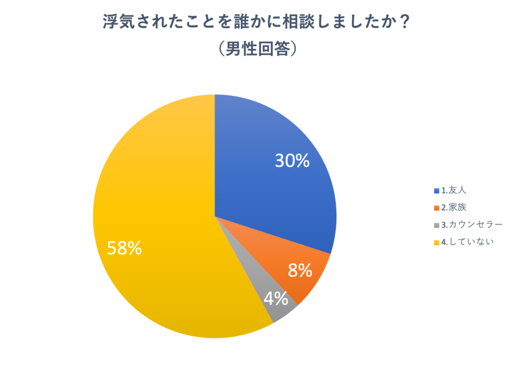 アンケート「妻に浮気されたことを誰かに相談しましたか？」の結果グラフ