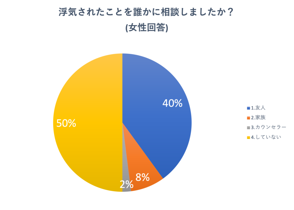 アンケート「夫に浮気されたことを誰かに相談しましたか」の結果グラフ