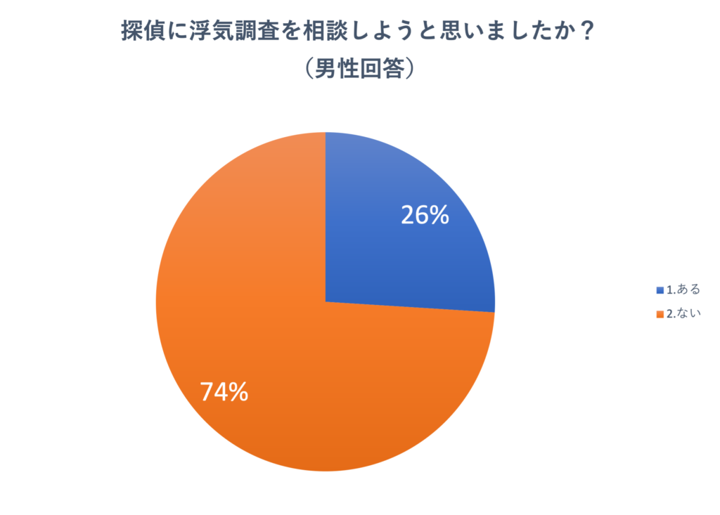 アンケート「探偵に浮気調査を相談しようと思いましたか？」の結果グラフ