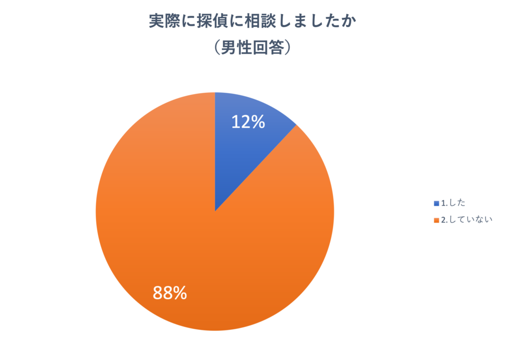 アンケート「実際に探偵に相談しましたか？」の結果グラフ