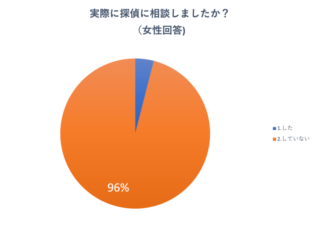 アンケート「実際に探偵に相談しましたか？」の結果グラフ