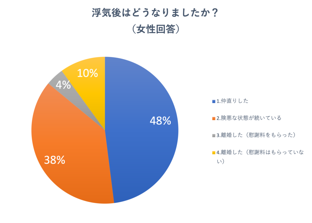 アンケート「浮気後はどうなりましたか？」の結果グラフ