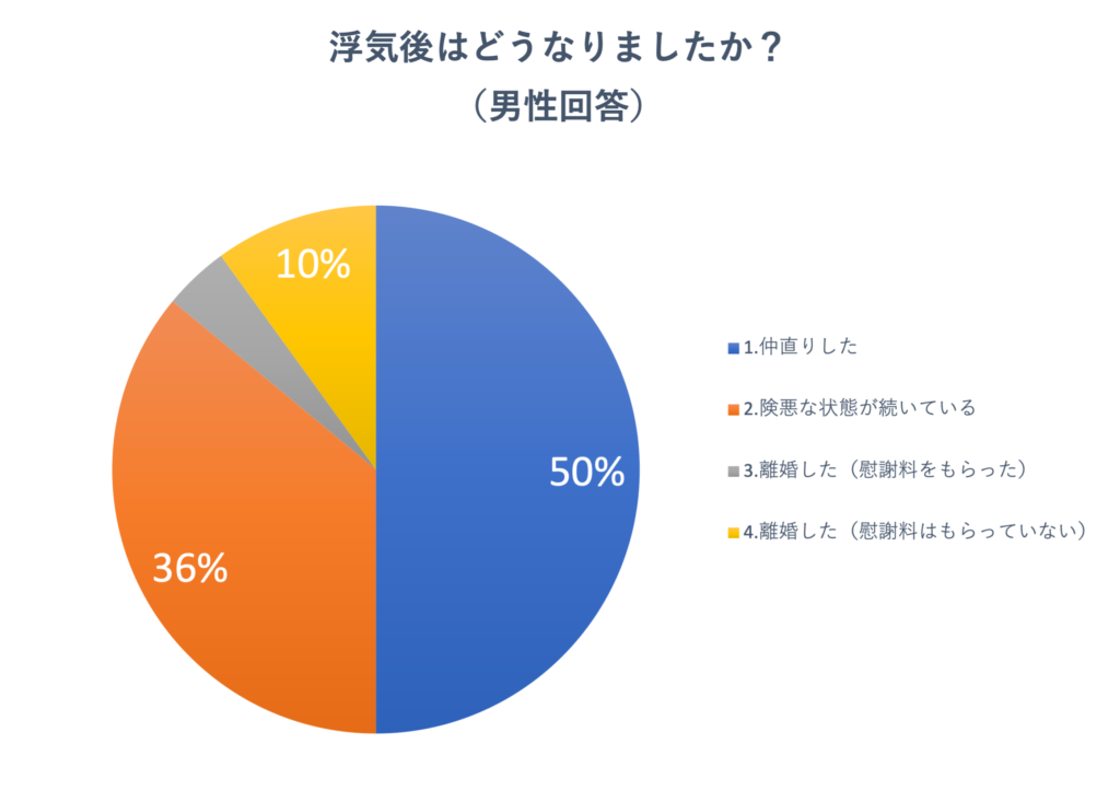 アンケート「浮気後はどうなりましたか？」の結果グラフ