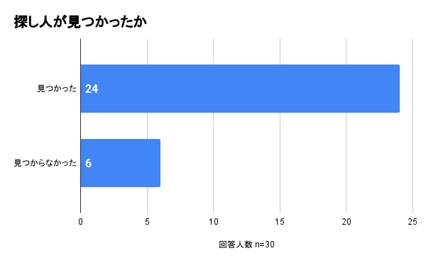 人探し利用者アンケート「探し人は見つかったか」のグラフ