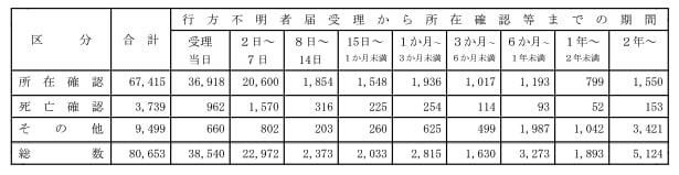 令和4年の警察庁の行方不明者の資料