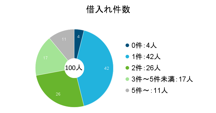 闇金の借入れ件数。0件:4人、1件:42人、2件:26人、3~4件:17人、5件以上:11人