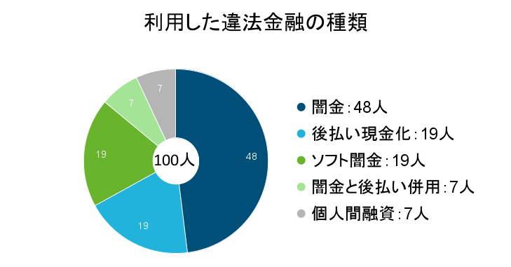 利用した闇金の種類。闇金:48人、後払い現金化:19人、ソフト闇金:19人、闇金と後払い併用:7人、個人間融資:7人