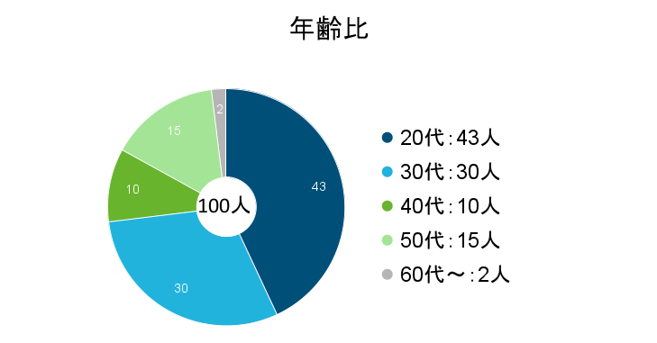 闇金利用者の年齢比。20代:43人、30代:30人、40代:10人、50代:15人、60代以上:2人