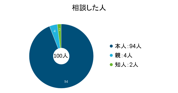 闇金のことを相談した人。本人:94人、親:4人、知人:2人