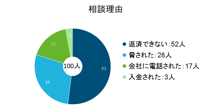 闇金のことを相談した理由。返済できない:52人、脅された:28人、会社に電話された:17人、入金された:3人