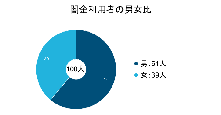 闇金利用者の男女比。男:61人、女:39人