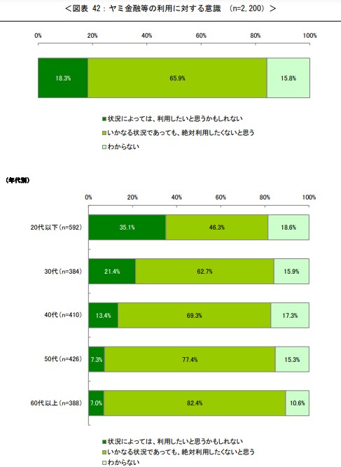 ヤミ金融等の利用に対する意識