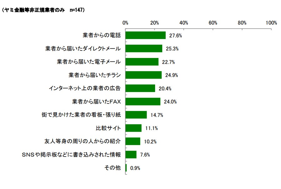 ヤミ金融等非正規業者との接触方法