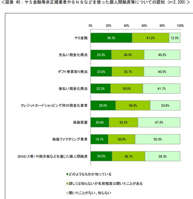 ヤミ金融等非正規業者やSNSなどを使った個人間融資等についての認知