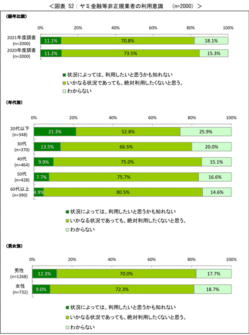 ヤミ金融等非正規業者の利用意識のアンケート結果