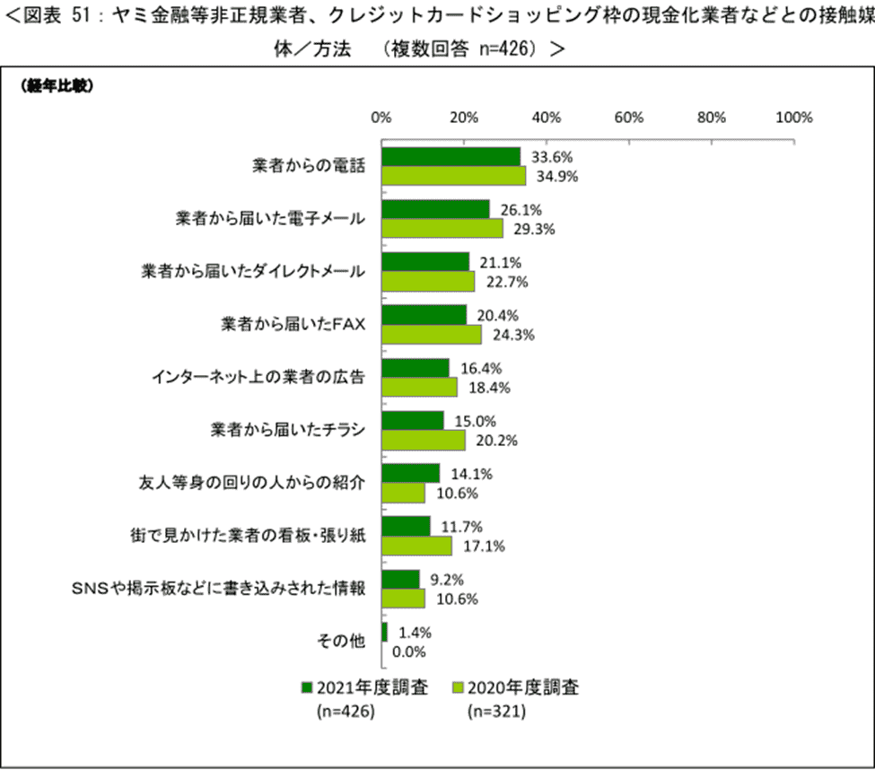 ヤミ金融等非正規業者、クレジットカードショッピング枠の現金化業者などとの接触媒体/方法 のアンケート結果