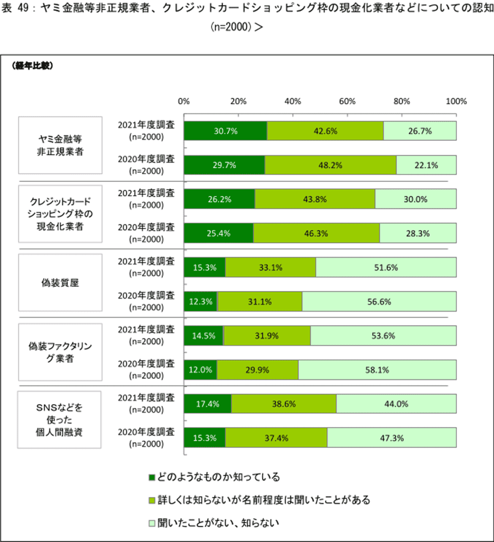 ヤミ金融等非正規業者、クレジットカードショッピング枠の現金化業者などについての認知 のアンケート結果