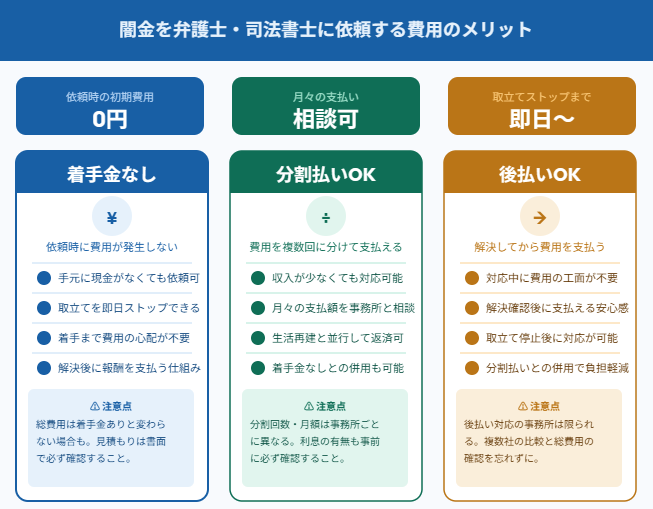 闇金を弁護士・司法書士に依頼する費用のメリット。着手金なし：依頼時の初期費用0円。分割払いOK：月々の支払相談可。後払いOK：取立てストップまで最短即日。