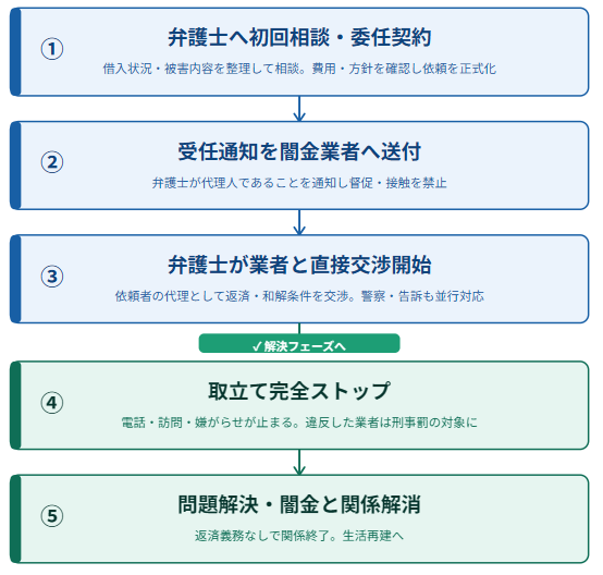 1. 弁護士へ初回相談・委任契約。2. 受任通知を闇金業者へ送付。3. 弁護士が業者と直接交渉開始。4. 取立て完全ストップ。5. 問題解決・闇金と関係解消。